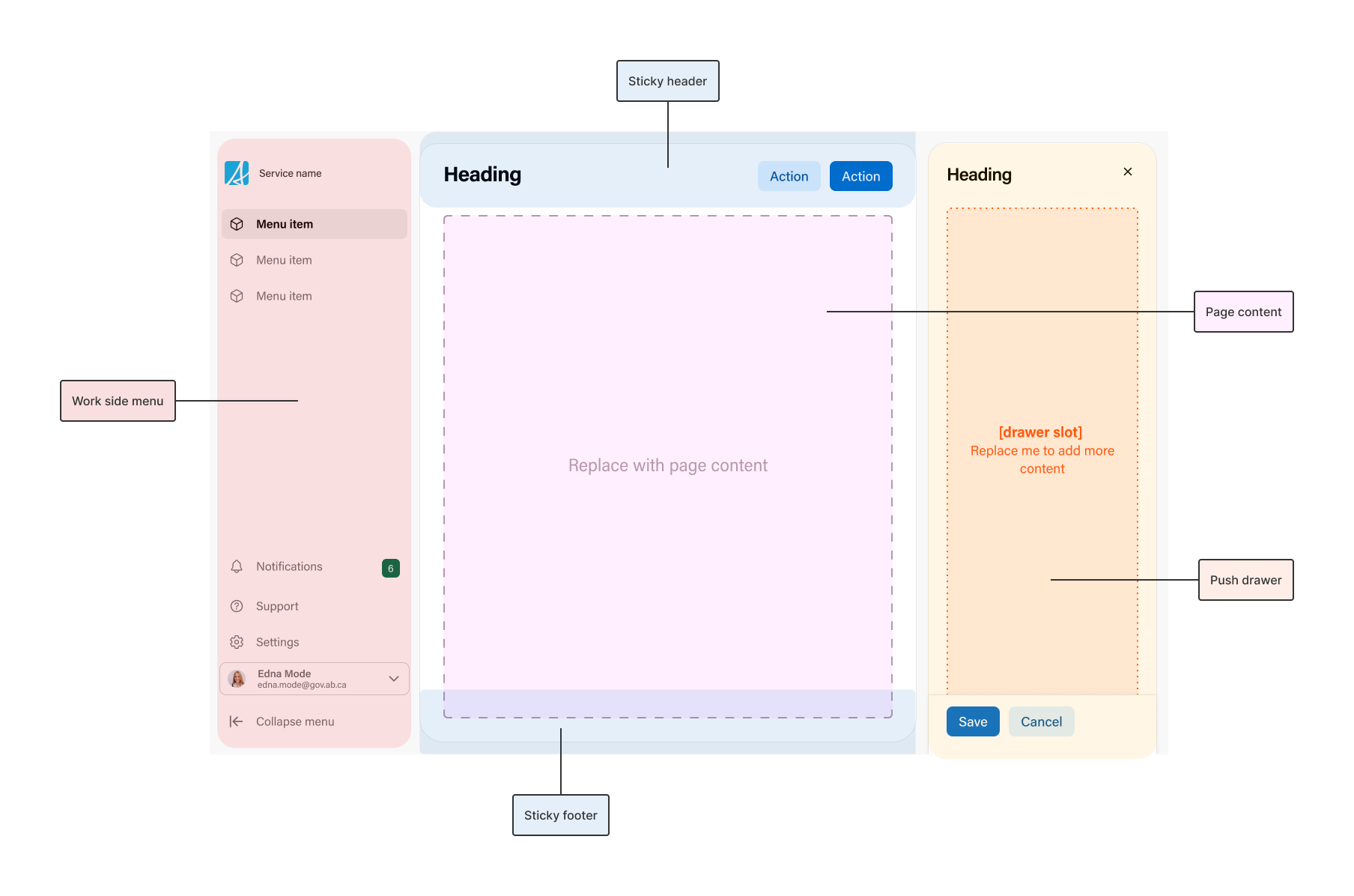 Diagram of the workspace layout showing its pieces: a work side menu down the left, a sticky header with a heading and actions across the top, the page content in the centre, a sticky footer along the bottom, and a push drawer on the right.